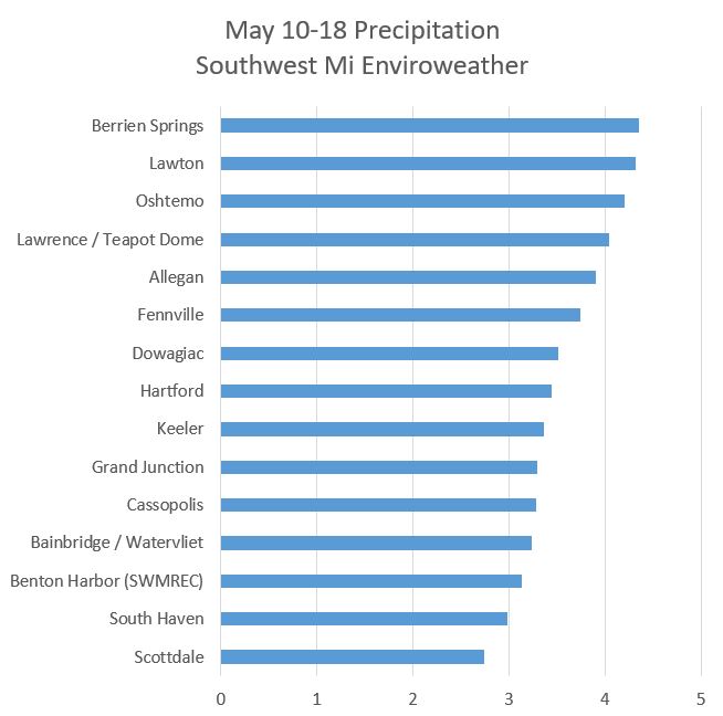 Rainfall totals across southwest Michigan